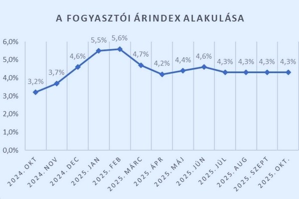 Az év végére 4% alá eshet az árindex